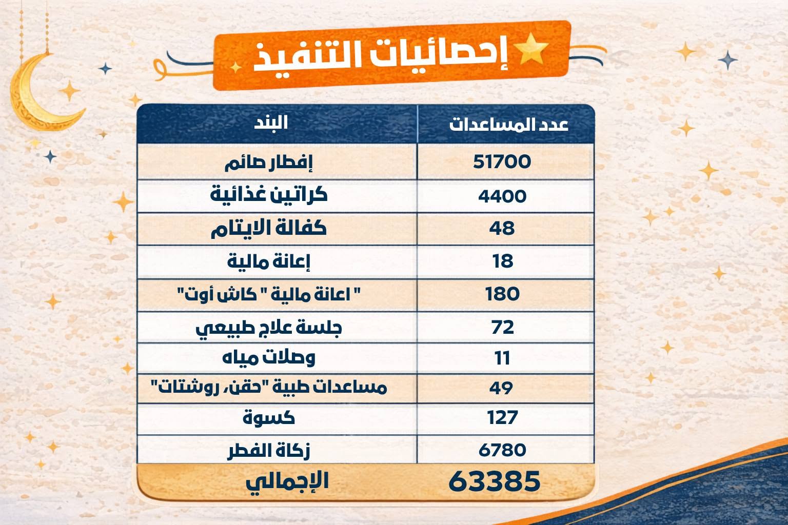 نتائج حملة رمضان 2026